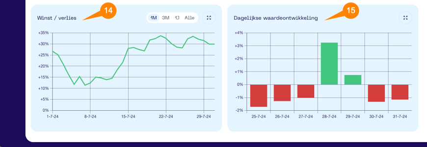 Een screenshot van de Portfolio App met schermonderdeel aanwijzingen voor het Dashbord scherm deel 3