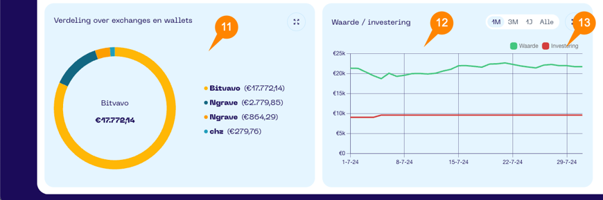 Een screenshot van de Portfolio App met schermonderdeel aanwijzingen voor het Dashbord scherm deel 2